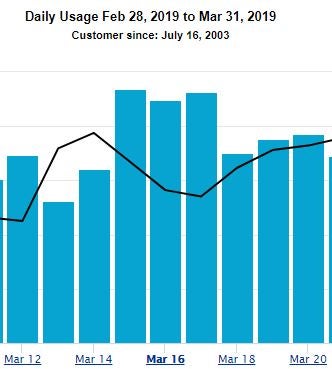 daily usage graph