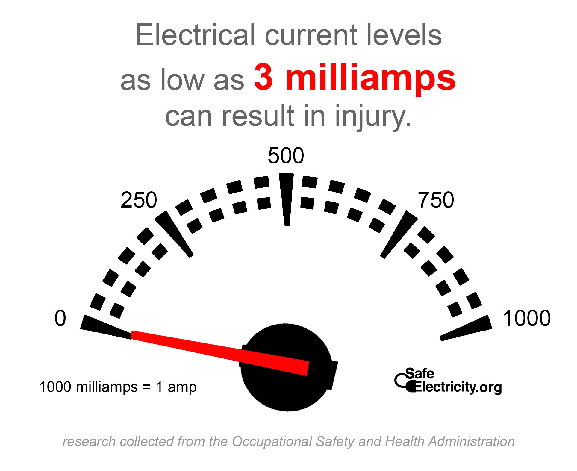 3 milliamps can cause injury